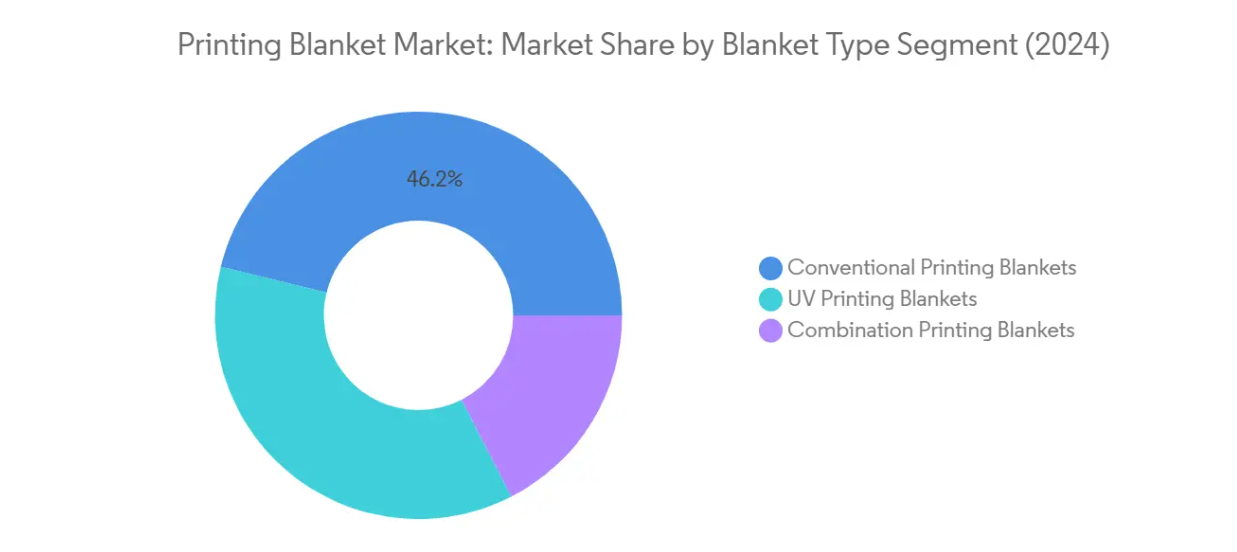 Market Analysis of Printing Blanket Market: Chart for By Blanket Types